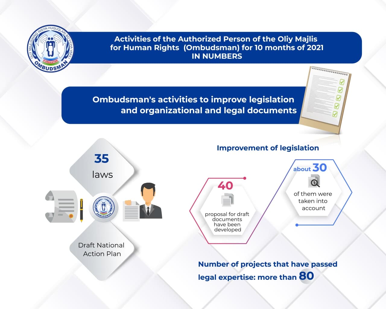 Activities of the Authorized Person of the Oliy Majlis for Human Rights (Ombudsman) for 10 months of 2021 IN NUMBERS